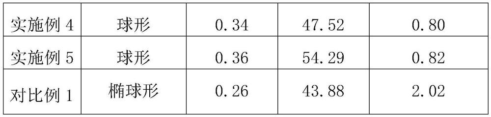 Composition, preparation method and application of a kind of olefin polymerization catalyst carrier