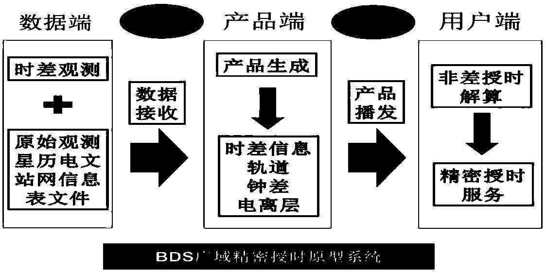 Beidou wide area timing system and method