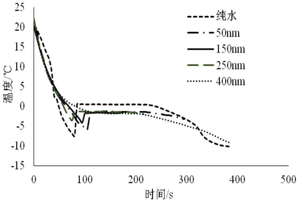 A method to reduce the supercooling degree of water