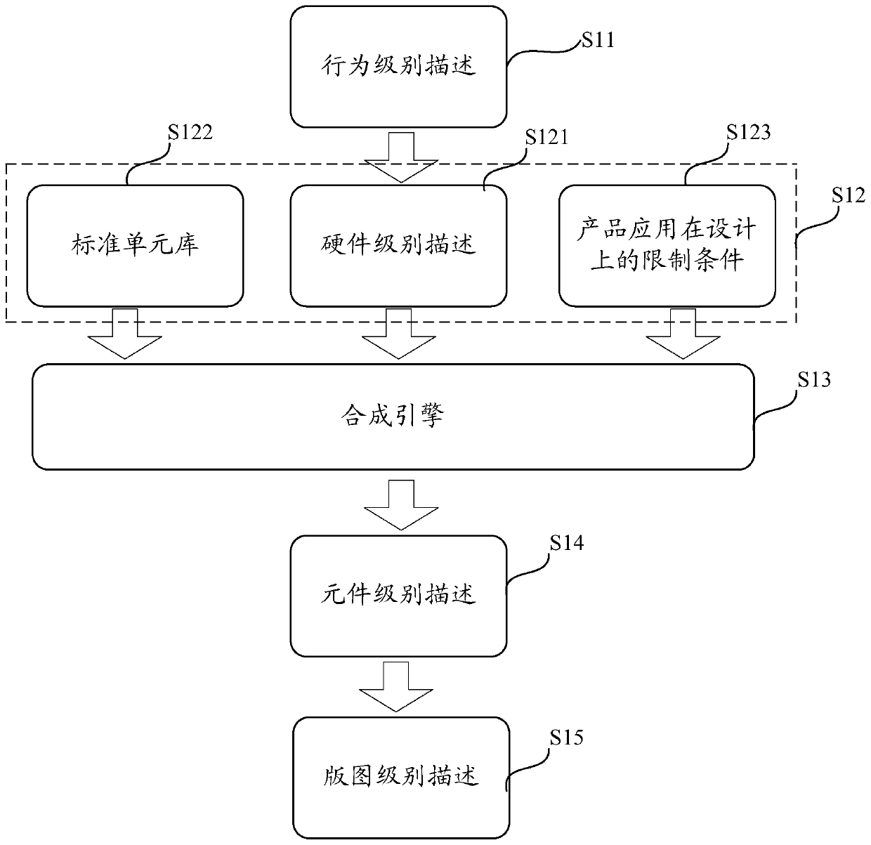 Method and system for establishing standard cell library, and chip design method and system