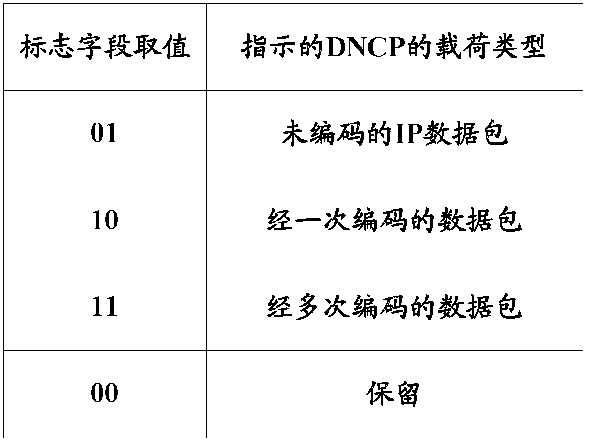 Coding and decoding method, related devices and related communication system