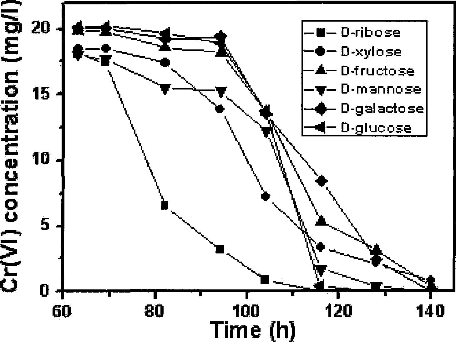 Ochrobactrum CTS-325 and culture method thereof and application thereof in reduction of hexavalent chromium