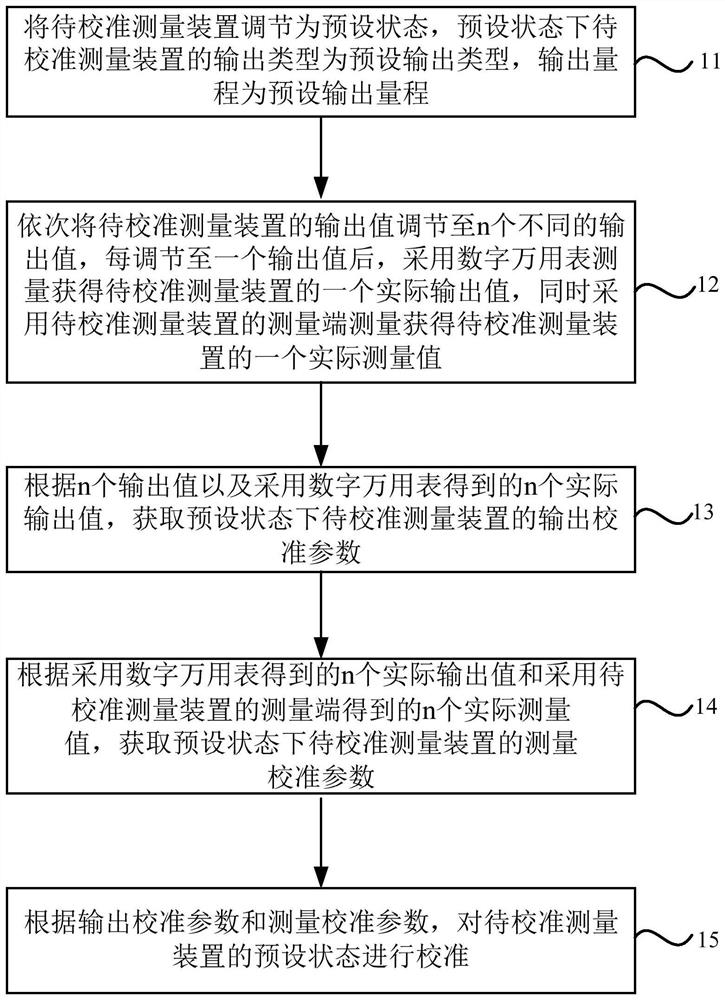 Calibration method of a measuring device