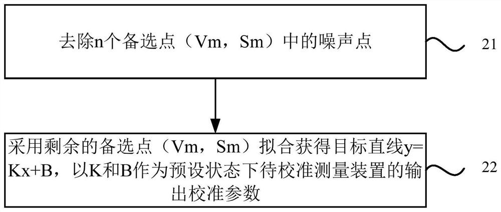 Calibration method of a measuring device