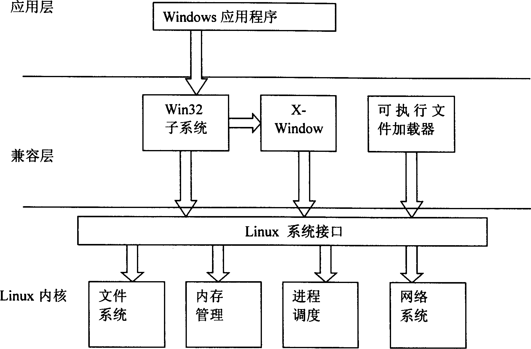 Linux-based Windows software compatible layer architecture