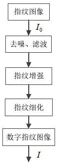 Fingerprint encryption template protection method and system based on orthogonal decomposition
