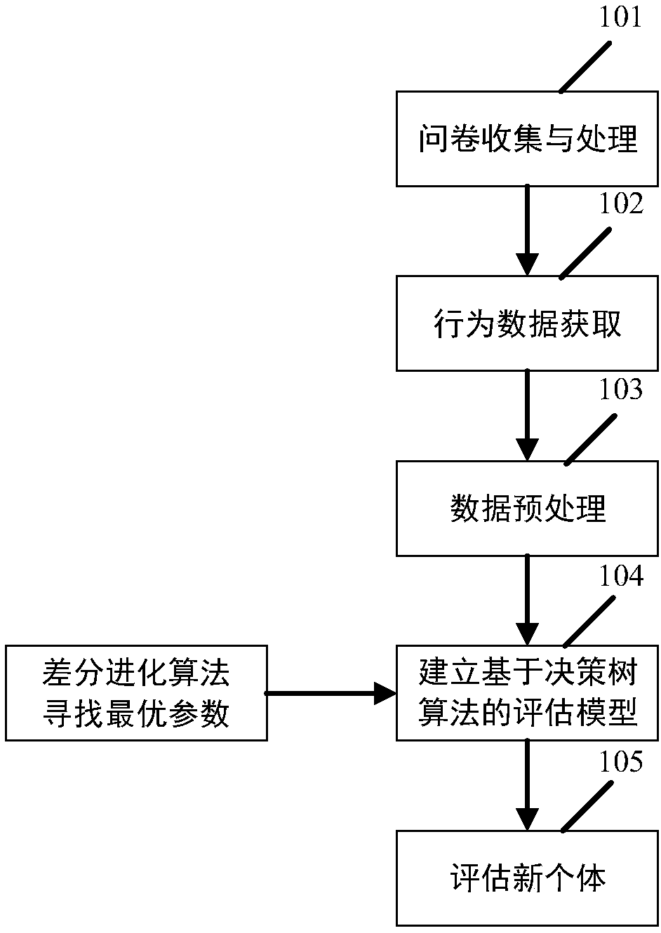 College student psychological state assessment method based on behavior information