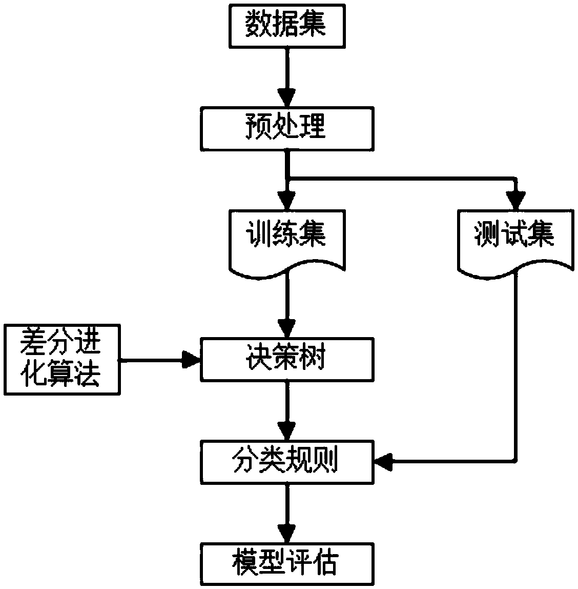 College student psychological state assessment method based on behavior information