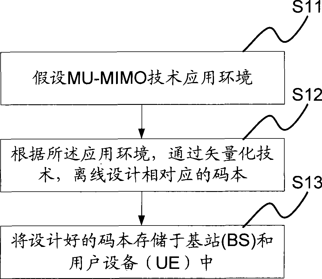 Method and device for carrying out MU-MIMO under time duplex mode