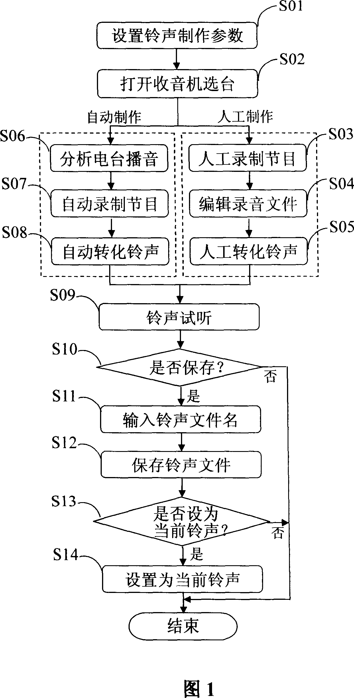 Ring making device of the mobile phone and its method