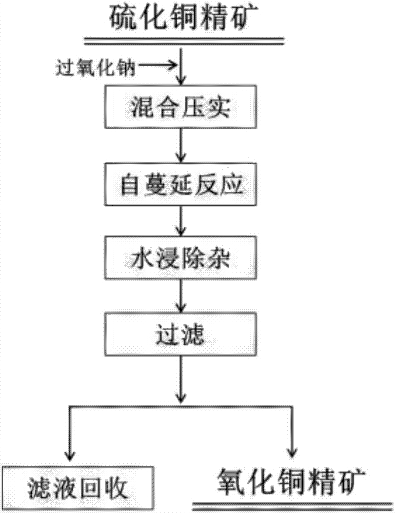 A method for preparing high-grade copper oxide concentrate based on self-propagating reaction processing copper sulfide concentrate