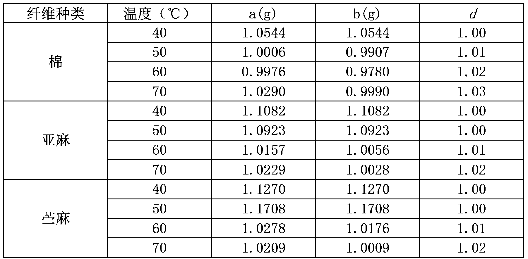 Quantitative determination method for fiber content of viloft fiber and natural cellulose fiber blended textiles