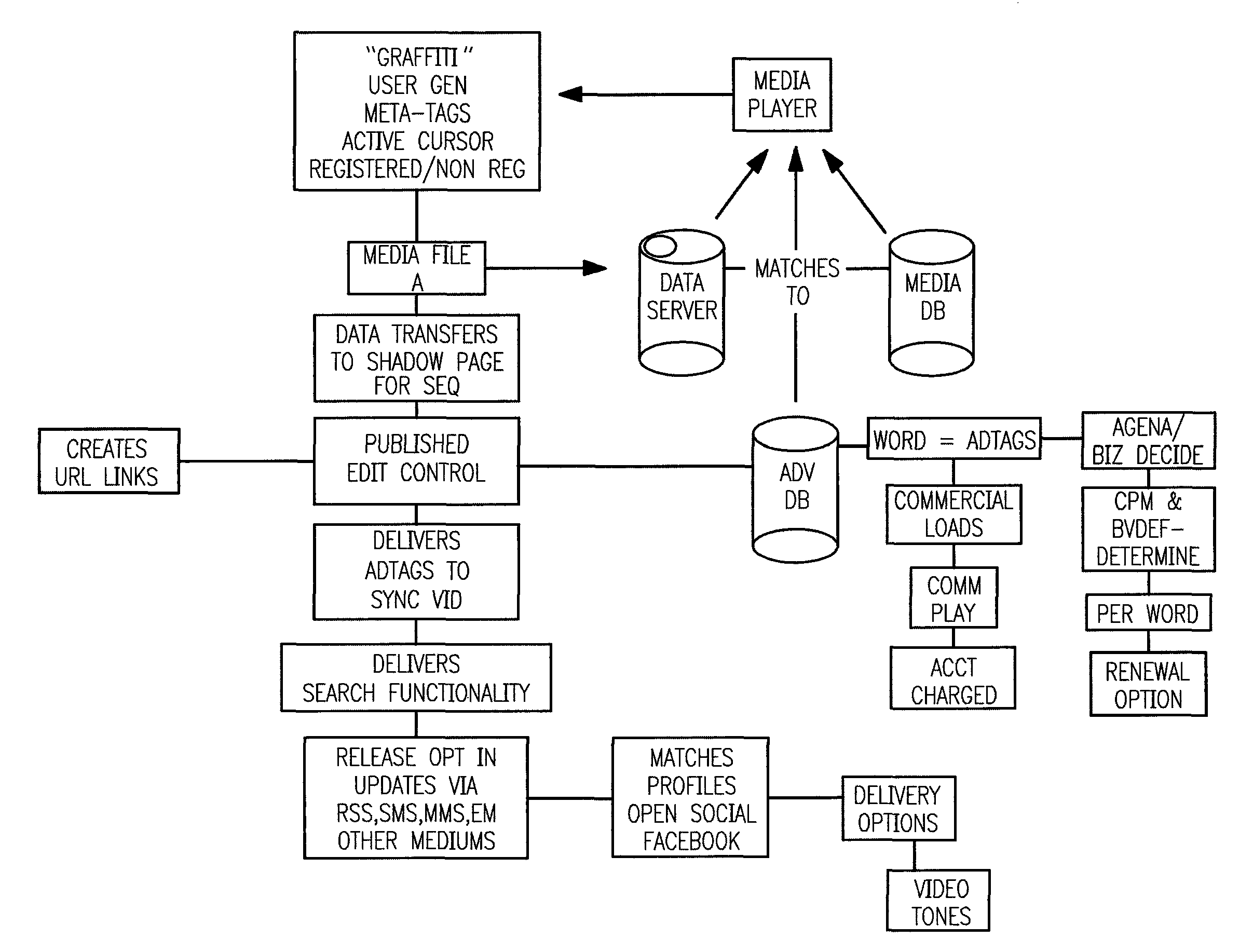 Method and system for meta-tagging media content and distribution