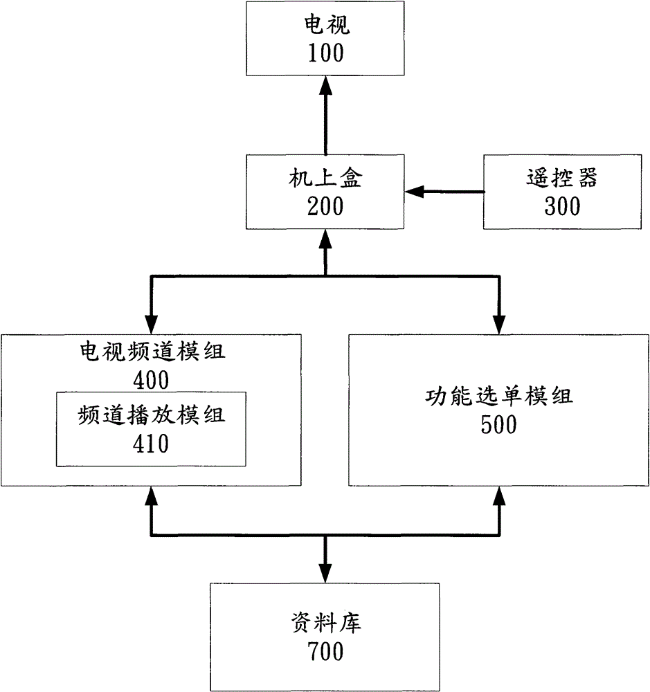 Service design and channel method for network protocol television