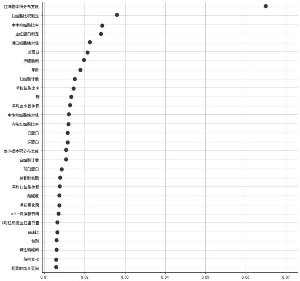 Model for analyzing correlation between type 2 diabetes mellitus combined cancer and conventional test indexes