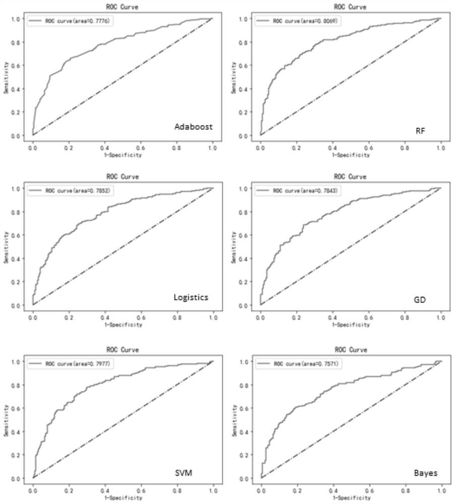 Model for analyzing correlation between type 2 diabetes mellitus combined cancer and conventional test indexes