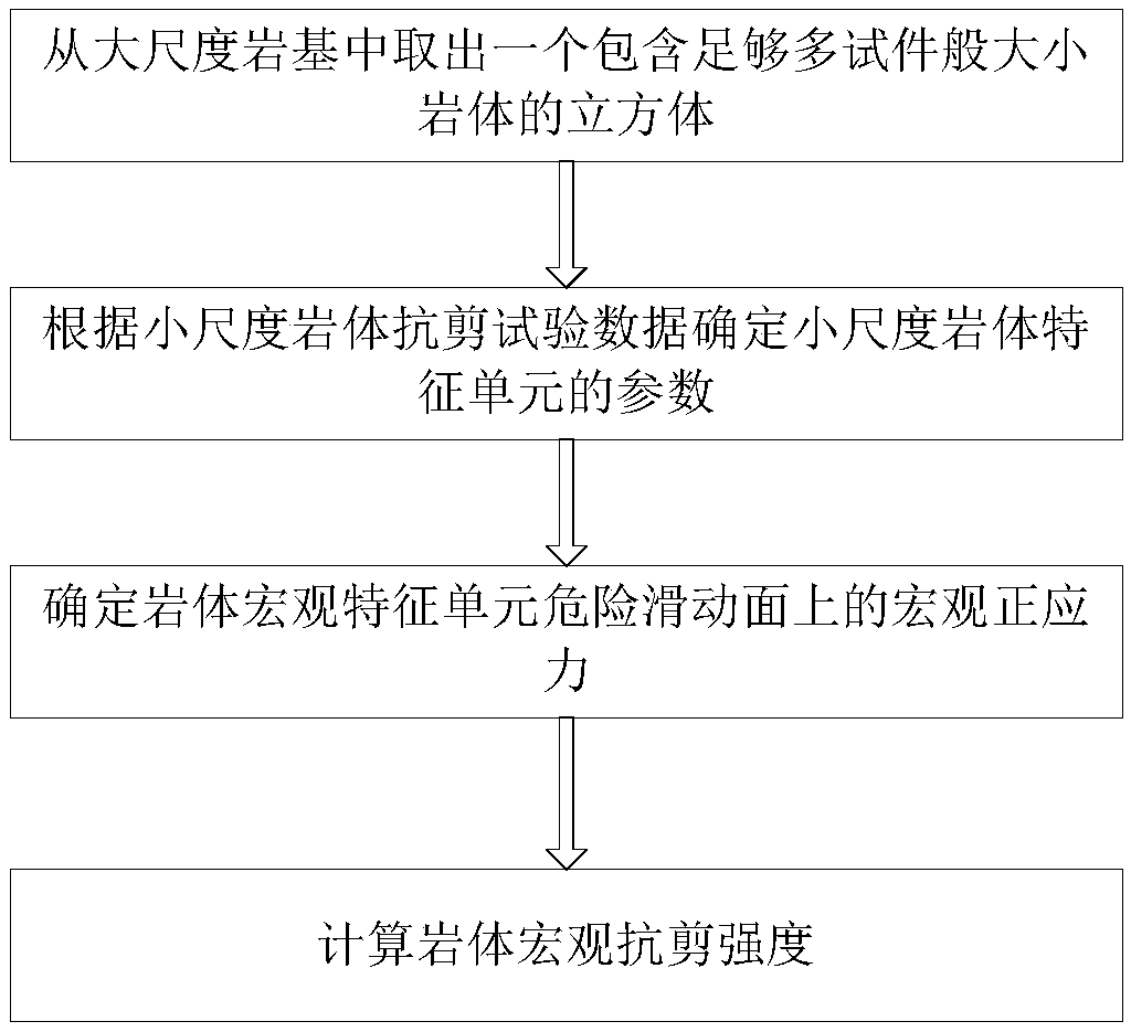 A Theoretical Calculation Method of Macroscopic Shear Strength of Large-Scale Bedrock