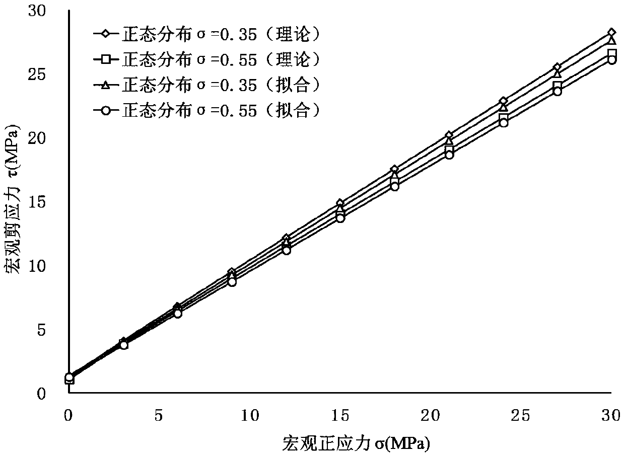 A Theoretical Calculation Method of Macroscopic Shear Strength of Large-Scale Bedrock