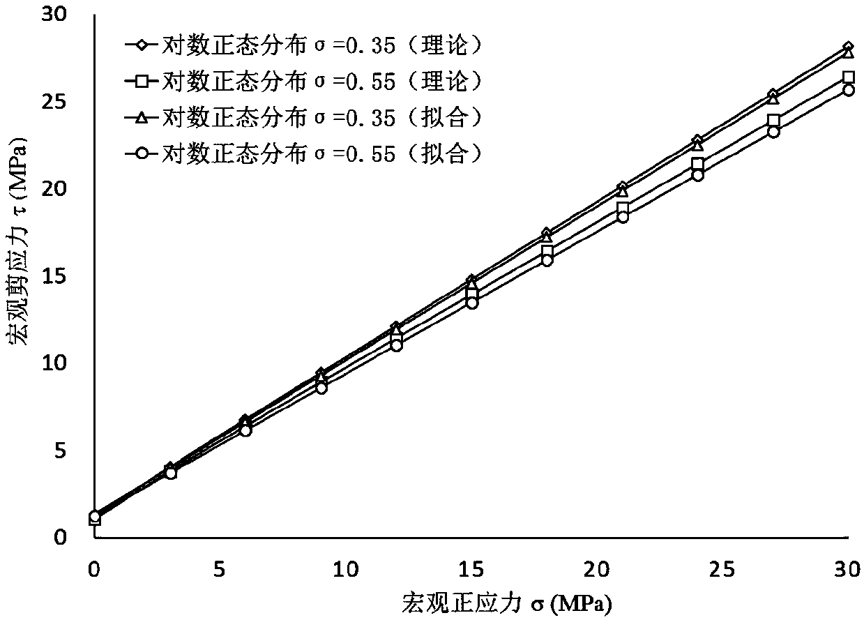 A Theoretical Calculation Method of Macroscopic Shear Strength of Large-Scale Bedrock