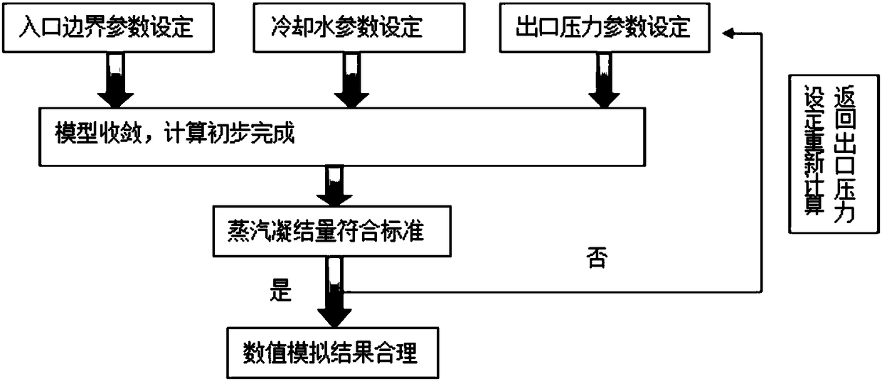 Evaluation method for condenser numerical simulation on the basis of Star-CD