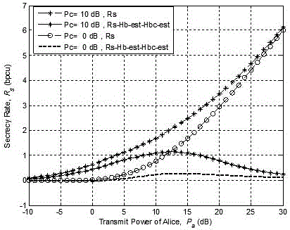 Artificial noise-based cooperative network power allocation method for main channel and cooperative channel under non ideal channel estimation condition