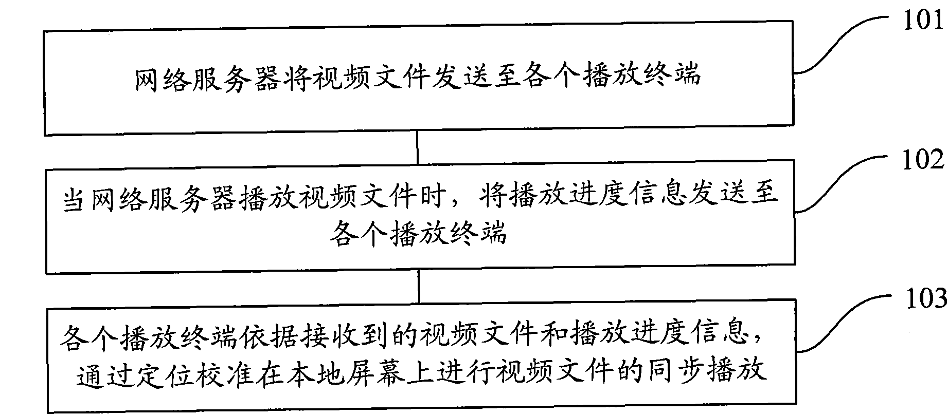 Multi-screen synchronized video playing method and system