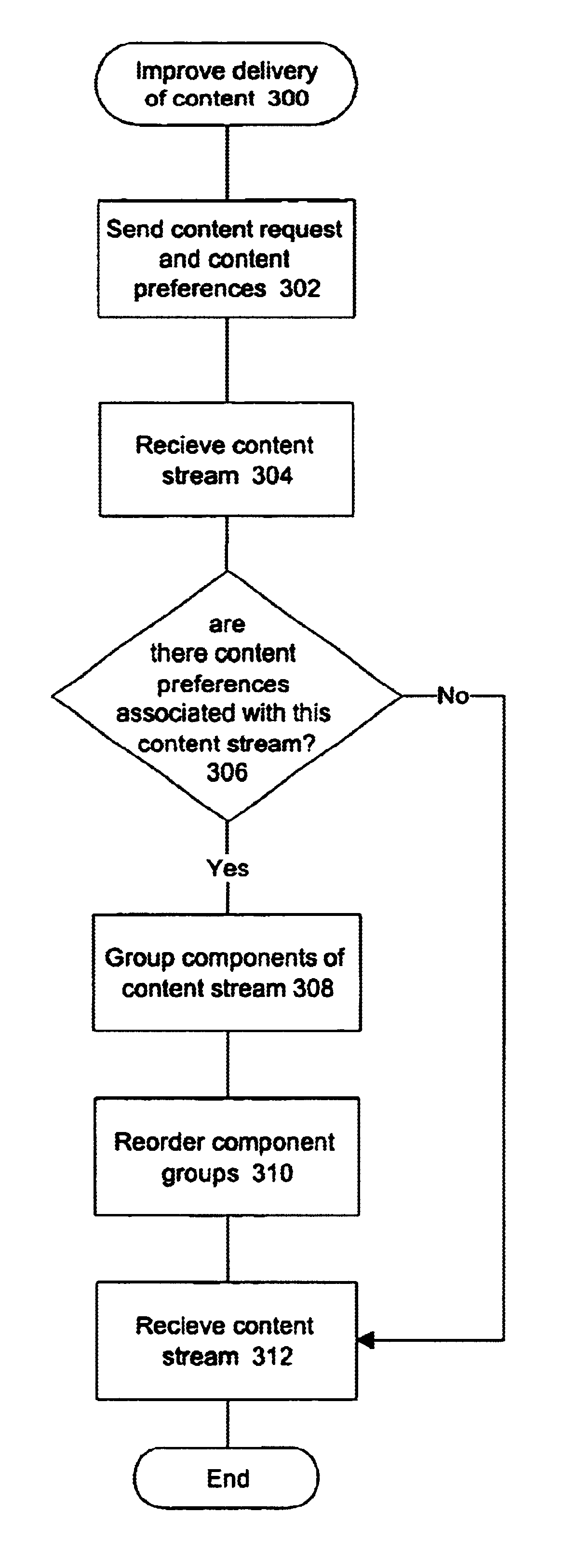 System for improving delivery of content by reordering after grouping components homogeneously within content stream based upon categories defined by content preferences