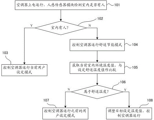 Comfort and energy conservation control method for air conditioner