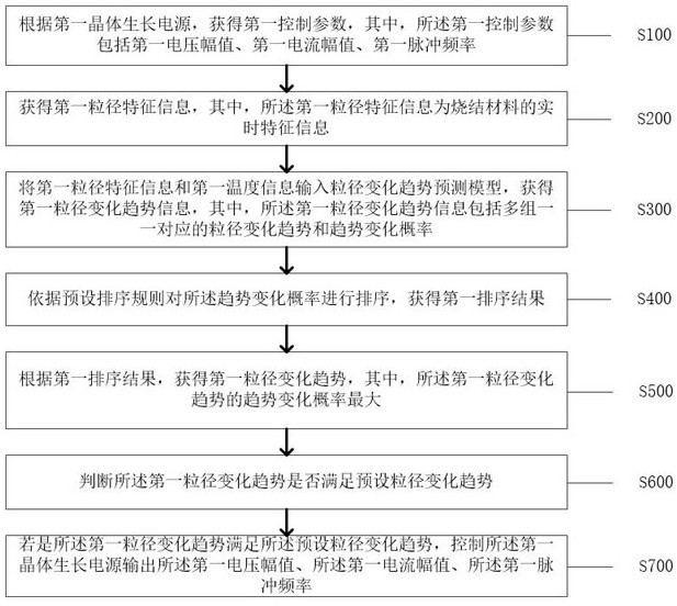 Self-adaptive regulation and control method and system for crystal growth power supply parameters