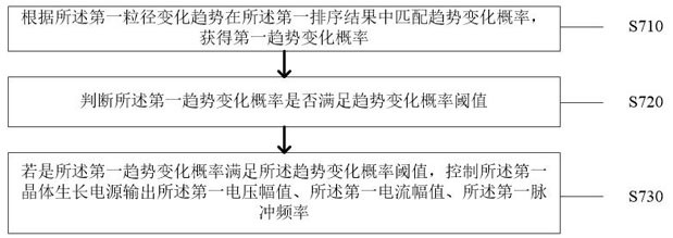 Self-adaptive regulation and control method and system for crystal growth power supply parameters