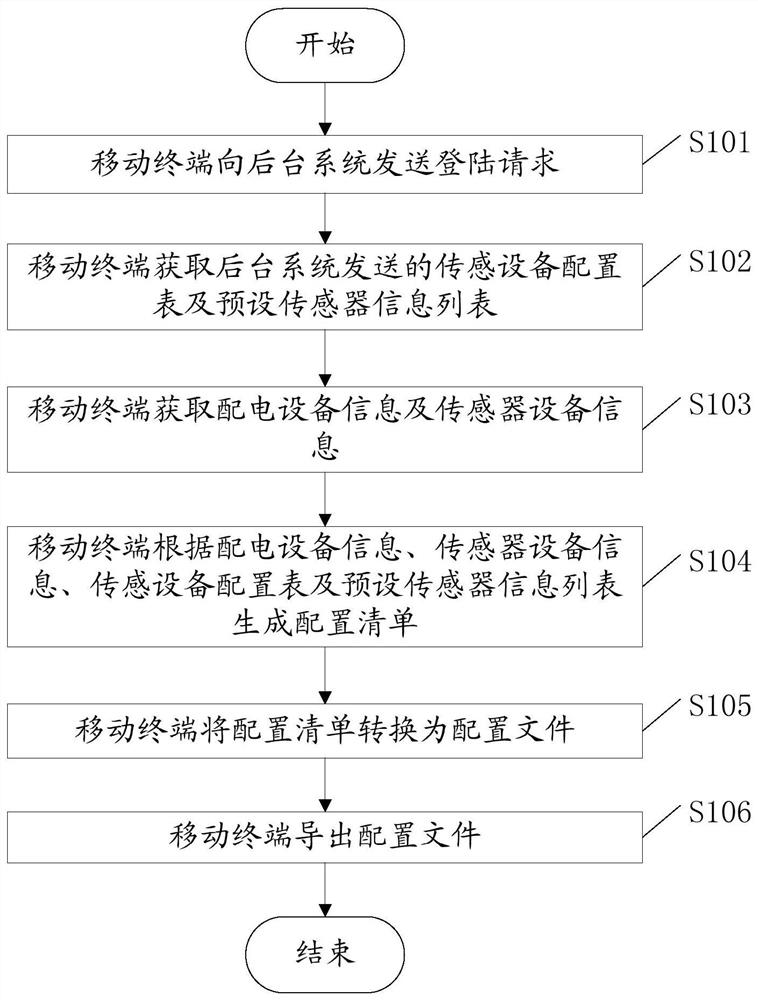 Power distribution equipment information configuration method and system