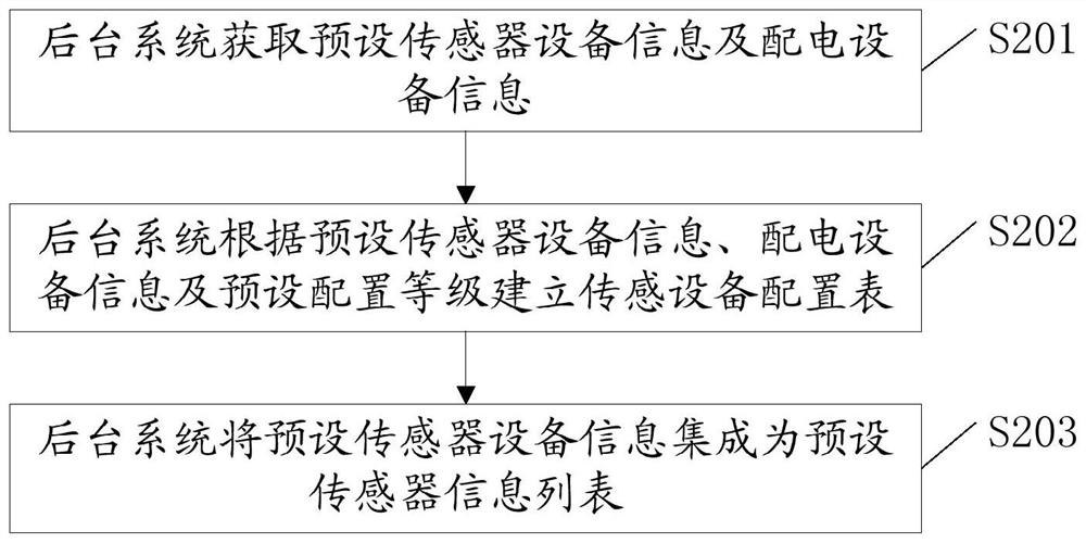 Power distribution equipment information configuration method and system