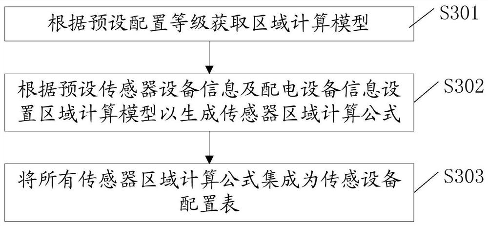 Power distribution equipment information configuration method and system