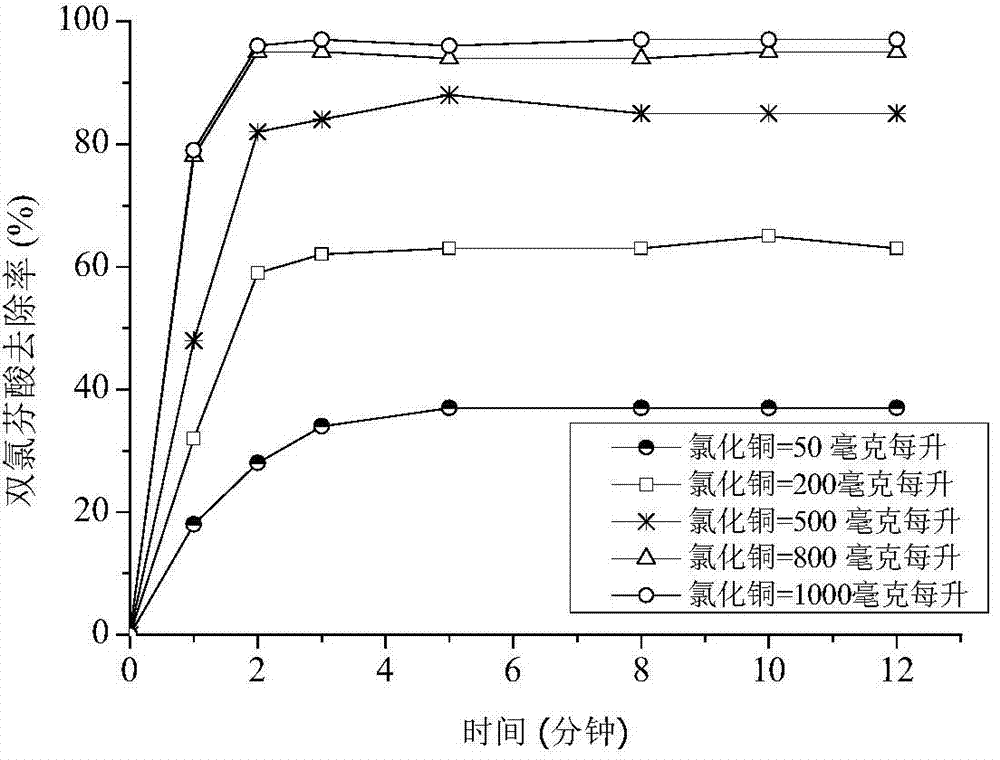 Method for removing diclofenac contained in sewage by utilizing copper-iron heterogeneous fenton technology