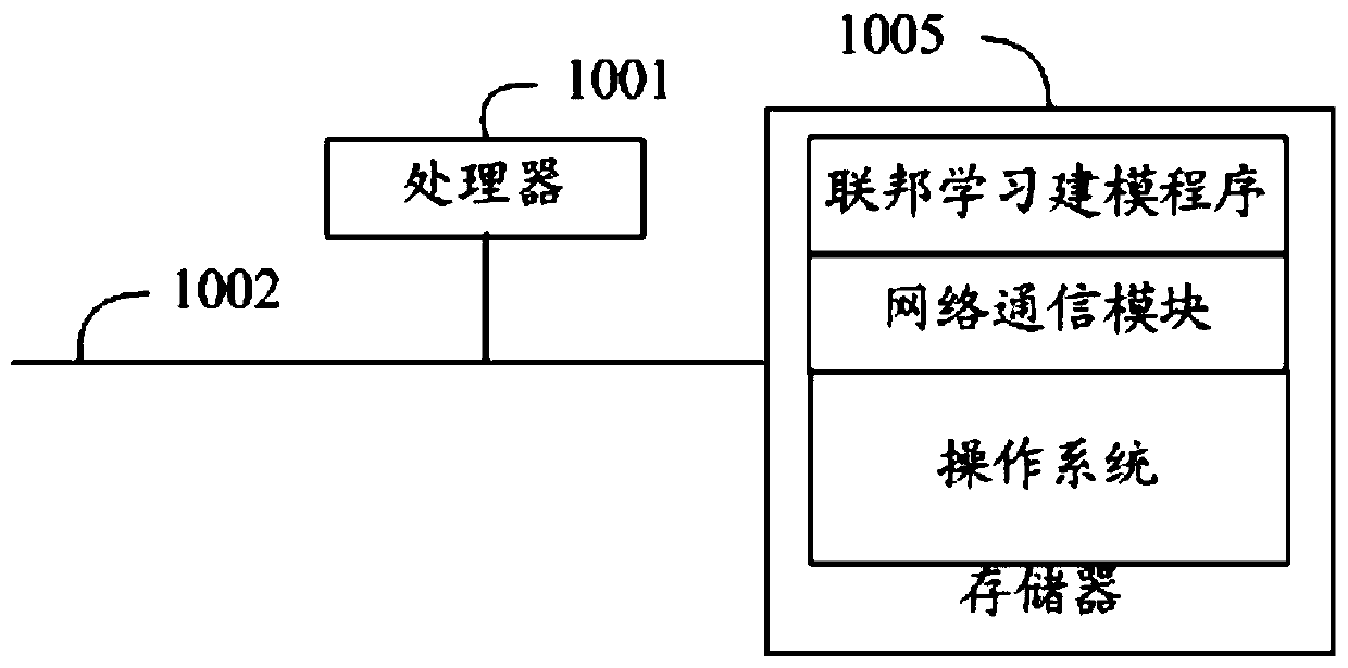 Federation learning modeling method, device and apparatus and readable storage medium
