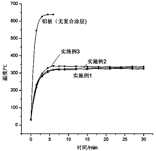 A kind of micro-arc oxidation composite water-based fireproof coating and its preparation method