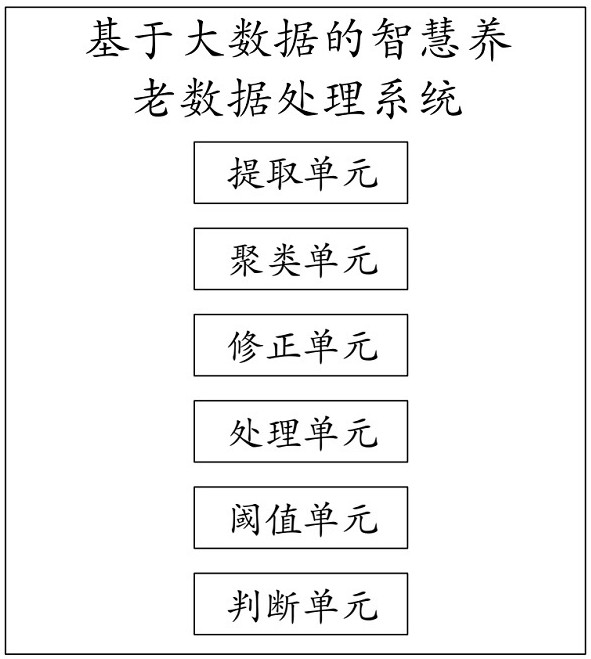 Data processing method and system for smart pension based on big data