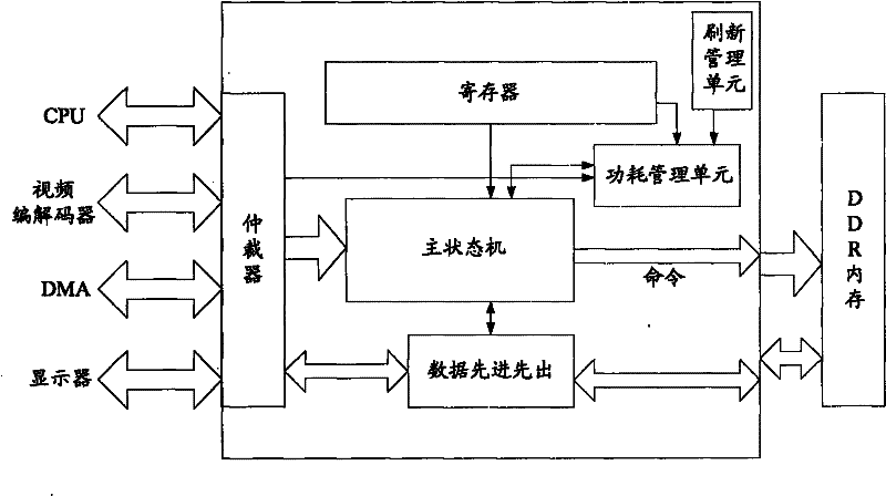 Double date rate internal memory controller and control method thereof