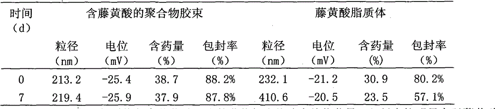 Pharmaceutical composition containing gambogic acid medicament and preparation method thereof