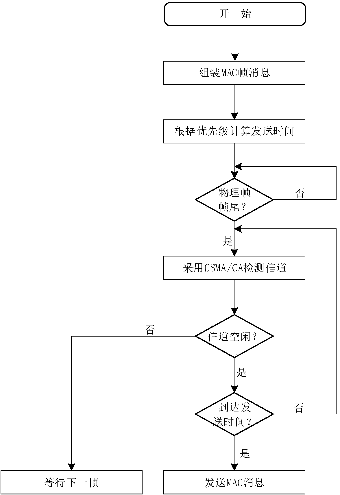 Electric wireless private network channel access control method based on service classification
