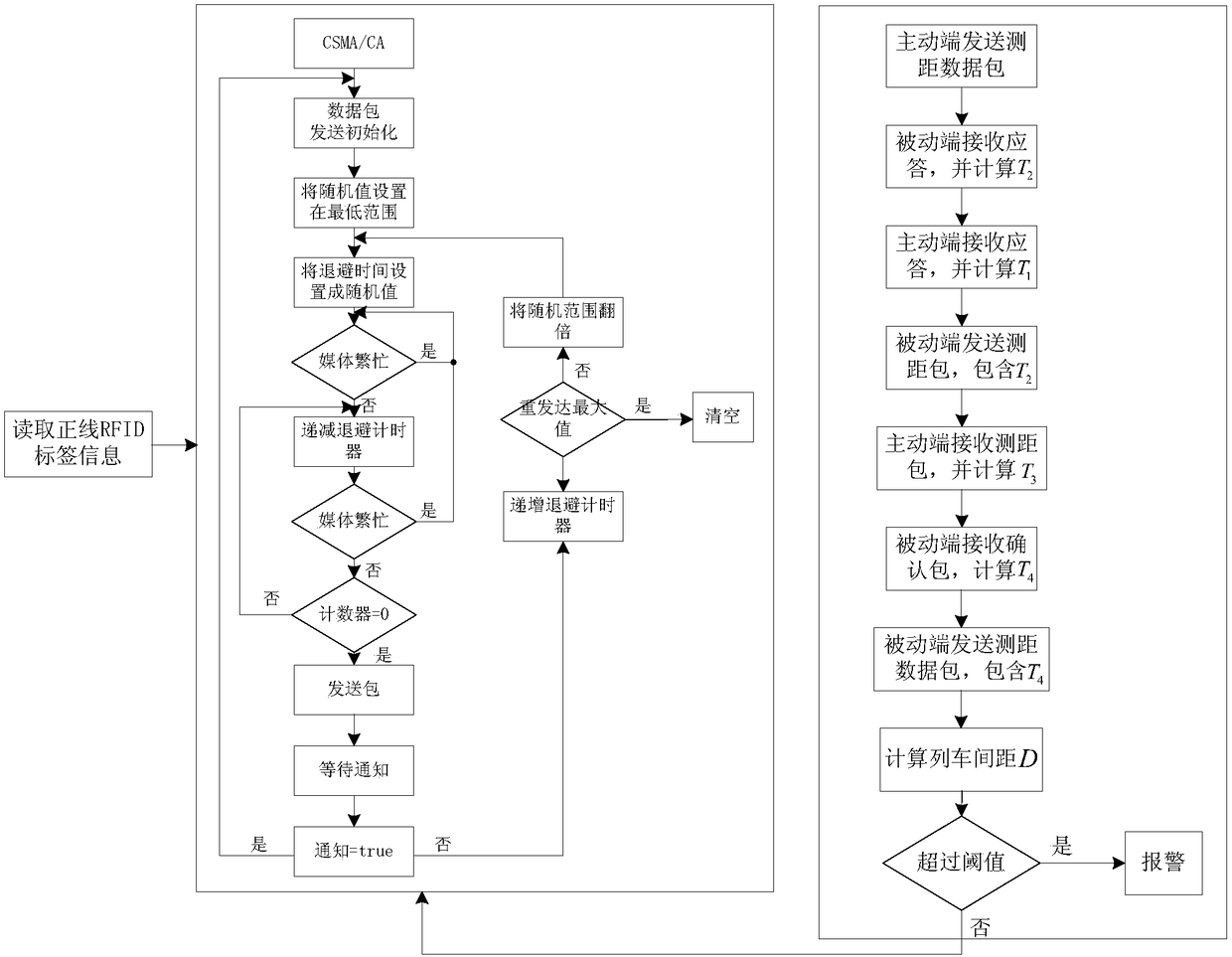 Secondary ranging collision early warning method based on collision avoidance