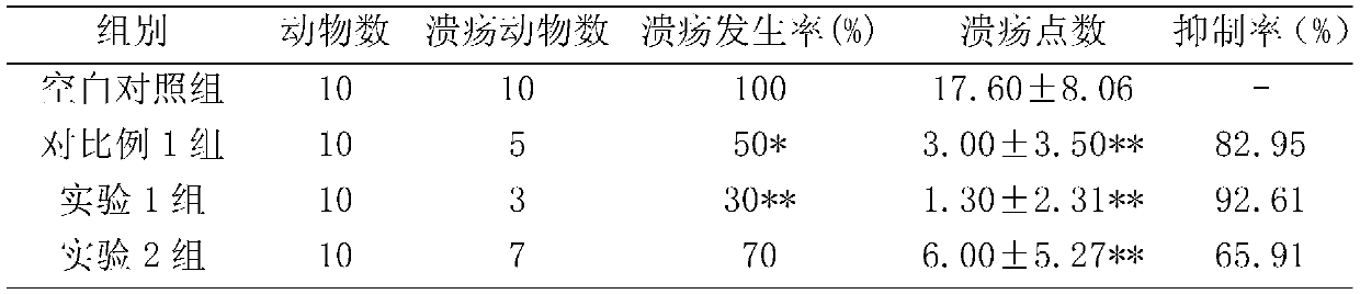 Application of Dianbaizhu in preparation of medicine for treating and/or preventing gastric ulcer