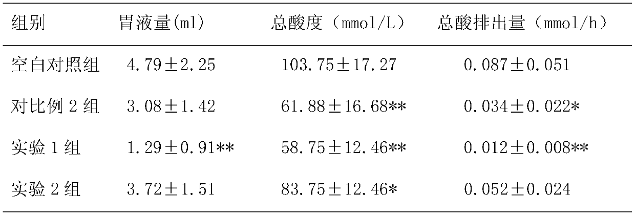 Application of Dianbaizhu in preparation of medicine for treating and/or preventing gastric ulcer