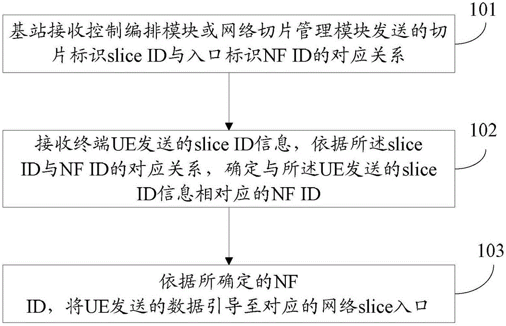 Network slice management and selection method and system, base station and route switching equipment