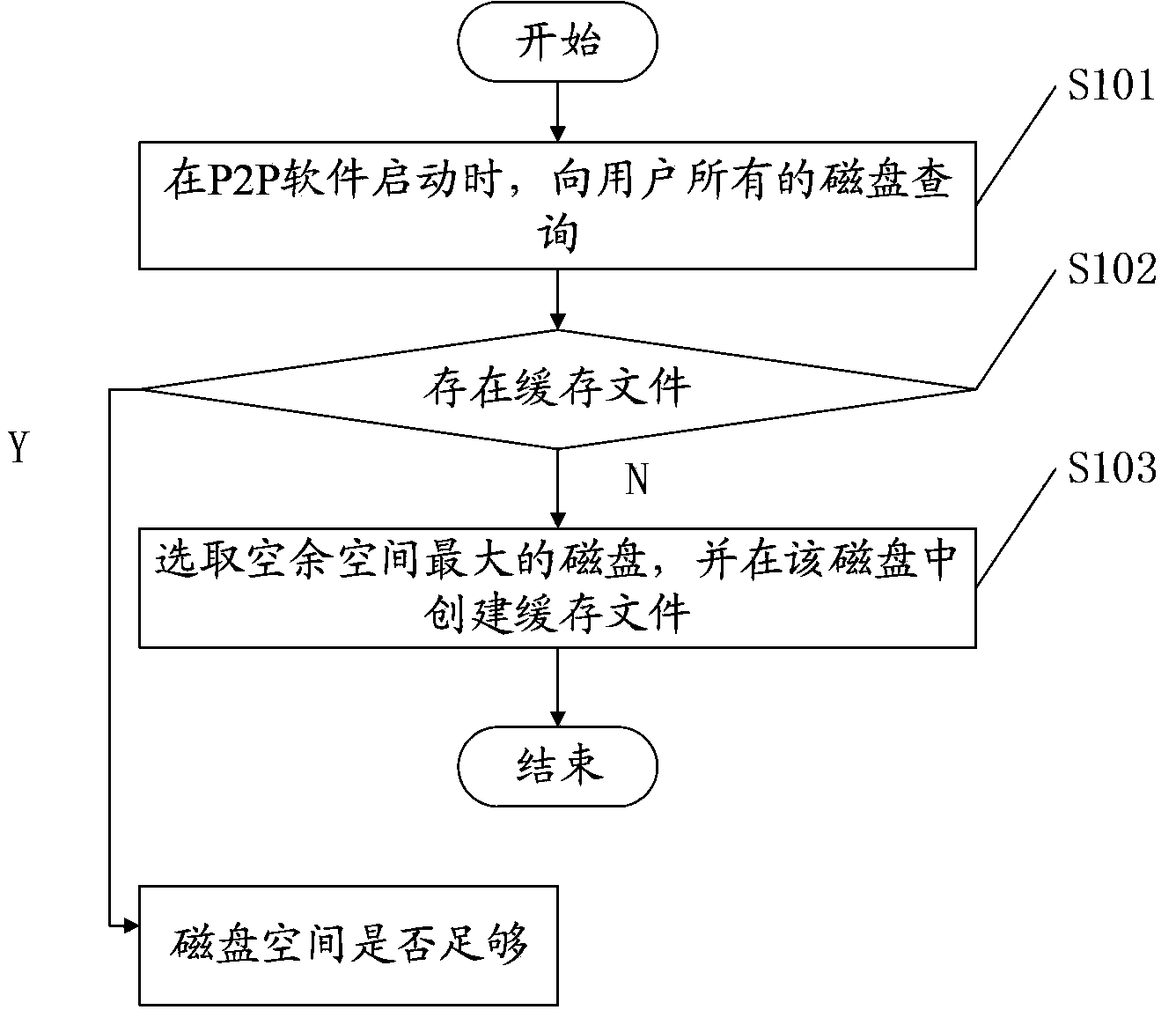 P2p (peer to peer) cache file management method and device