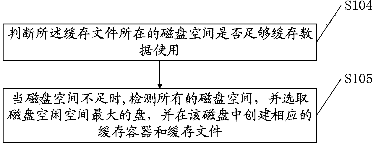 P2p (peer to peer) cache file management method and device