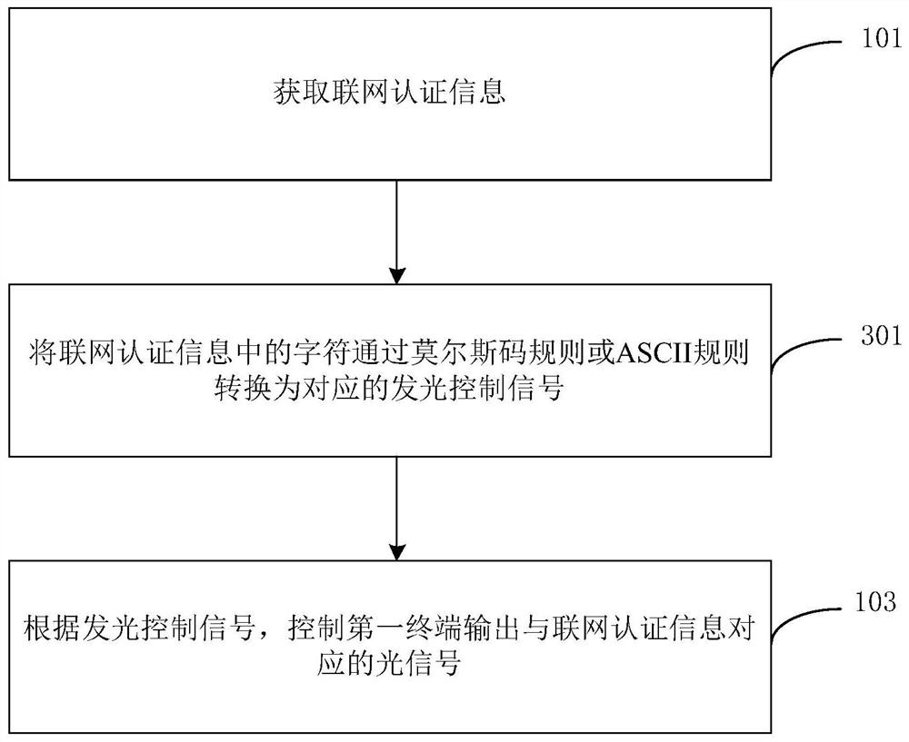 Method, networking method, device and storage medium for outputting networking authentication information