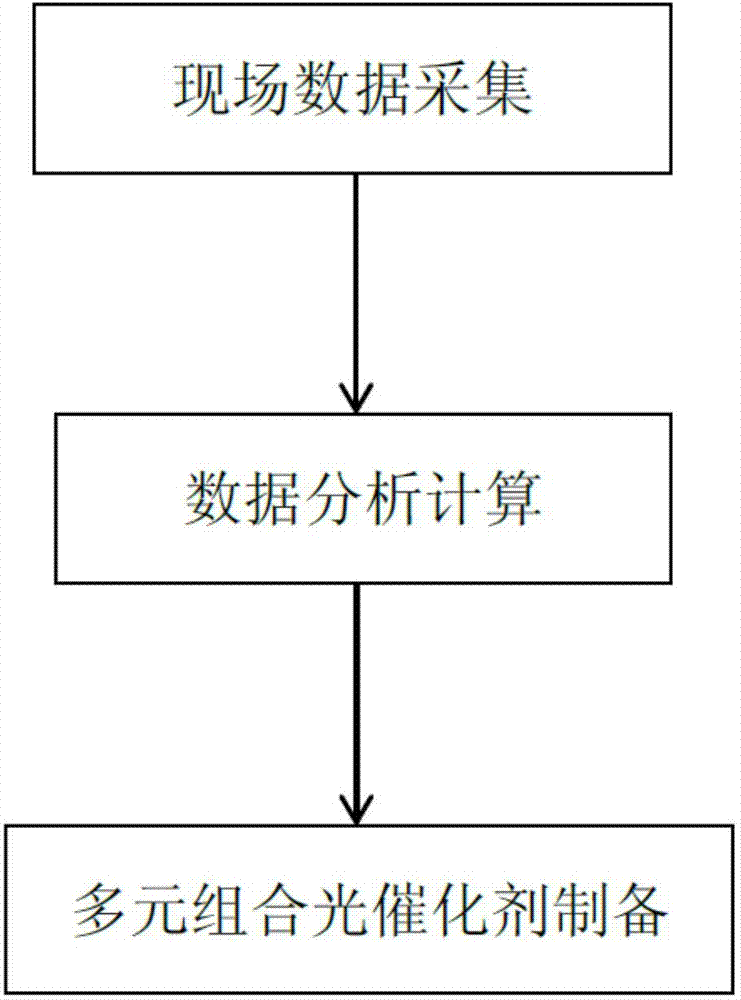 Preparation method for multielement combined photocatalyst