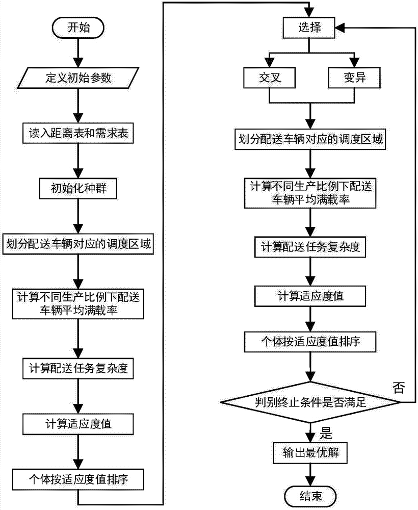 A logistics vehicle scheduling area optimization method for a mixed model assembly line with an uncertain demand