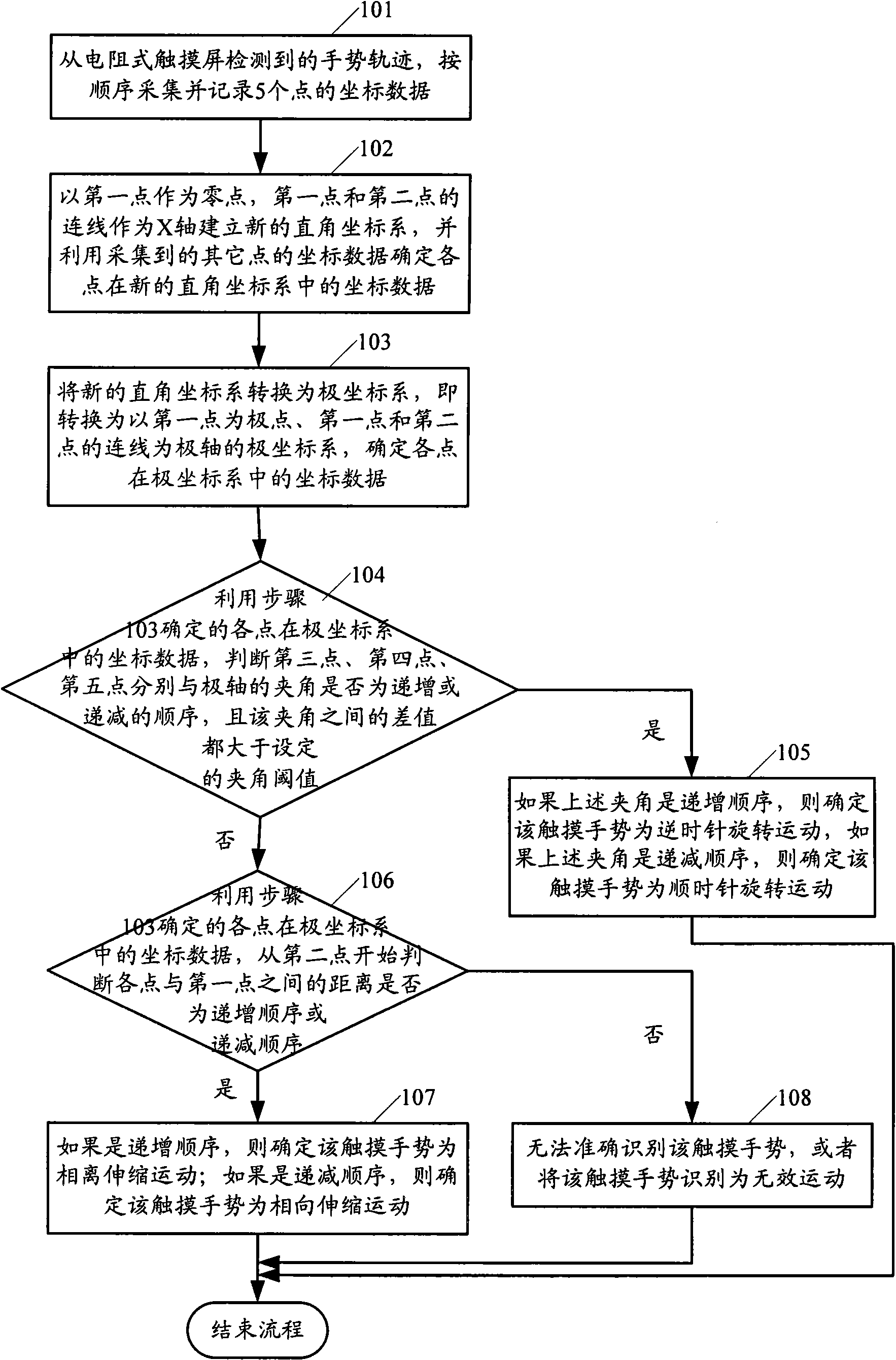 Method and device for identifying touch gestures